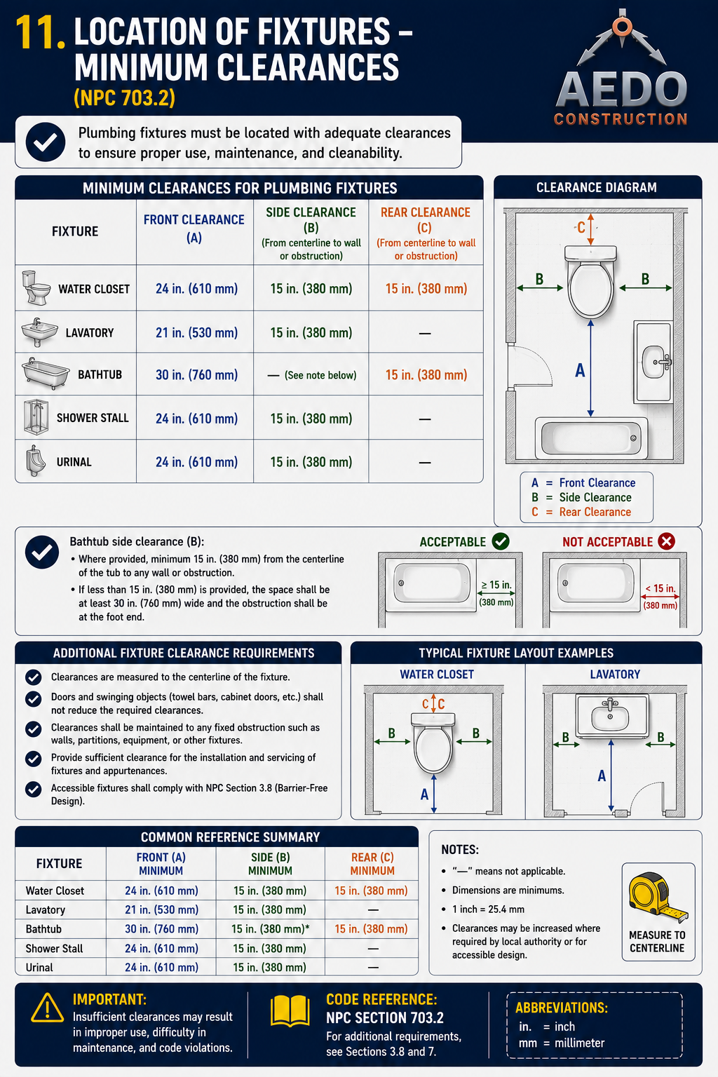 Location of Fixtures – Minimum Clearances (NPC 703.2)
